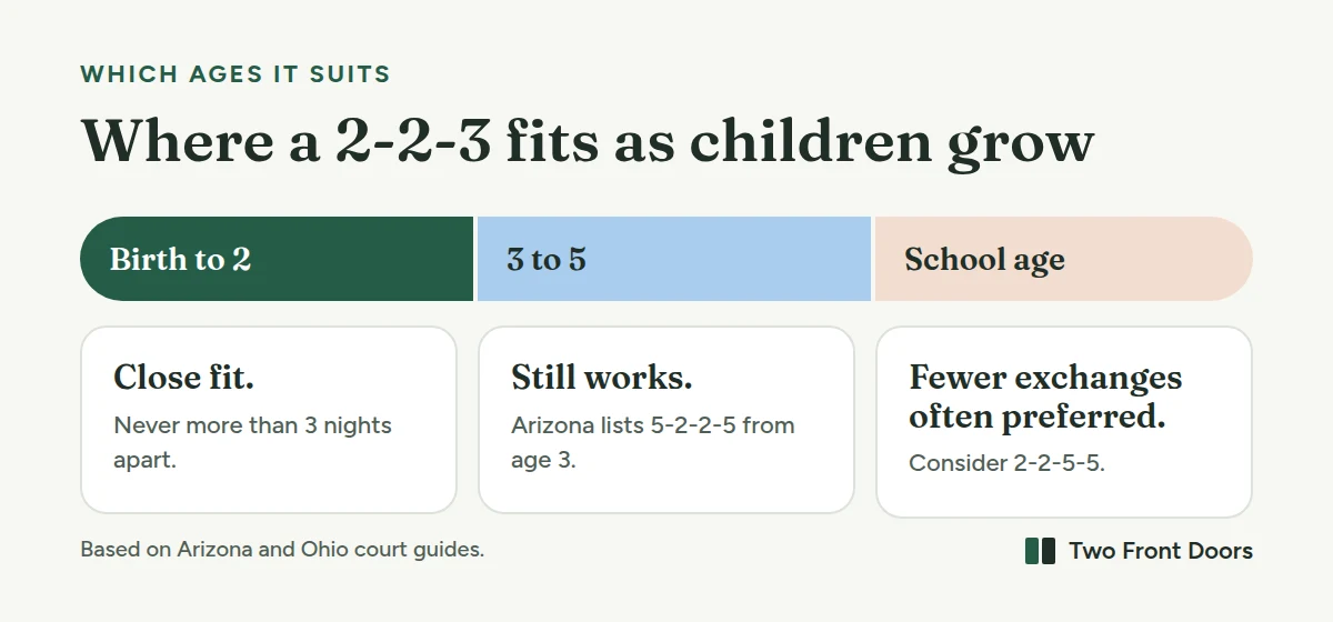 Where a 2-2-3 schedule fits by age, based on the Arizona and Ohio court guides. Birth to 2: close fit, never more than three nights apart. 3 to 5: still works, and Arizona starts listing the 5-2-2-5 plan from age 3. School age: Arizona says longer periods with fewer exchanges may be preferred, so a 2-2-5-5 may fit better.