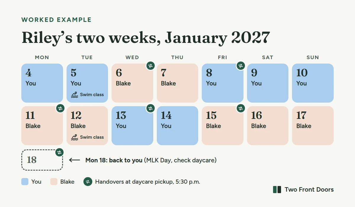 Worked example of a 2-2-3 schedule for a child called Riley, from Monday, January 4 to Sunday, January 17, 2027. You: January 4, 5, 8, 9, 10, 13 and 14. Blake: January 6, 7, 11, 12, 15, 16 and 17. Handovers at daycare pickup at 5:30 p.m. on January 6, 8, 11, 13 and 15. Monday, January 18 is Martin Luther King Jr. Day, so that handover needs its own time and place if daycare is closed.