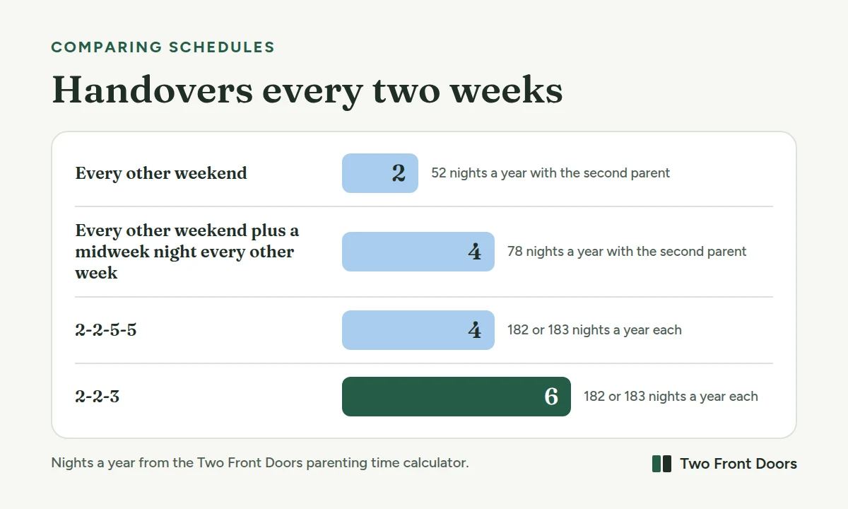 Bar chart of handovers every two weeks in four schedules. Every other weekend: 2 handovers and 52 nights a year with the second parent. Every other weekend plus a midweek overnight every other week: 4 handovers and 78 nights a year. 2-2-5-5: 4 handovers and 182 or 183 nights a year each. 2-2-3: 6 handovers and 182 or 183 nights a year each.