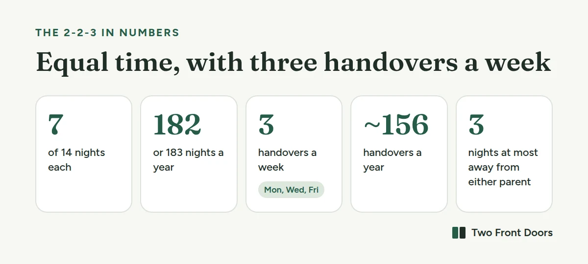 The 2-2-3 schedule in numbers. 7 of 14 nights with each parent. 182 or 183 nights a year each. 3 handovers a week, on Monday, Wednesday and Friday. About 156 handovers a year. No more than 3 nights away from either parent.