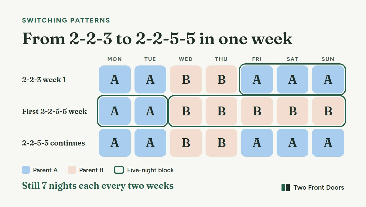 How to switch from a 2-2-3 to a 2-2-5-5 schedule over three weeks. Week 1, unchanged 2-2-3: A Monday and Tuesday, B Wednesday and Thursday, A Friday to Sunday. Week 2, first 2-2-5-5 week: A Monday and Tuesday, B Wednesday to Sunday. Week 3: A Monday and Tuesday, B Wednesday and Thursday, A Friday to Sunday. Each parent still has 7 of every 14 nights.
