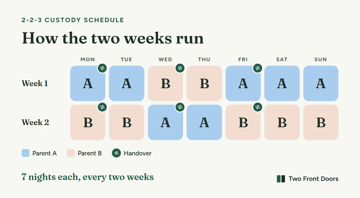 A two-week calendar grid of a 2-2-3 custody schedule starting on Monday. Week 1: Parent A Monday and Tuesday, Parent B Wednesday and Thursday, Parent A Friday, Saturday and Sunday. Week 2: Parent B Monday and Tuesday, Parent A Wednesday and Thursday, Parent B Friday, Saturday and Sunday. Each parent has 7 of the 14 nights.