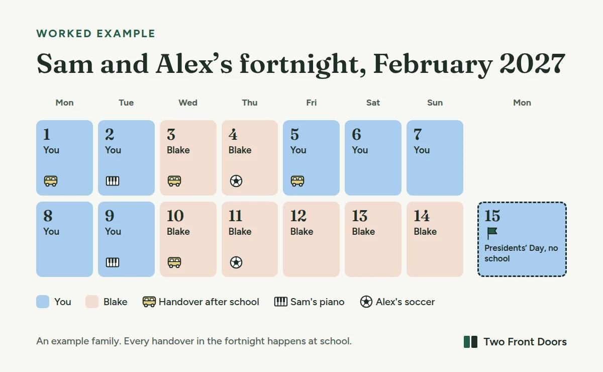 Worked example of a 2-2-5-5 schedule for two children, Sam and Alex, from Monday 1 to Sunday 14 February 2027. You: 1, 2, 5, 6, 7, 8 and 9 February. Blake: 3, 4, 10, 11, 12, 13 and 14 February. Handovers after school on 1, 3, 5 and 10 February. Monday 15 February is Presidents' Day with no school, so that handover needs a set time and place.