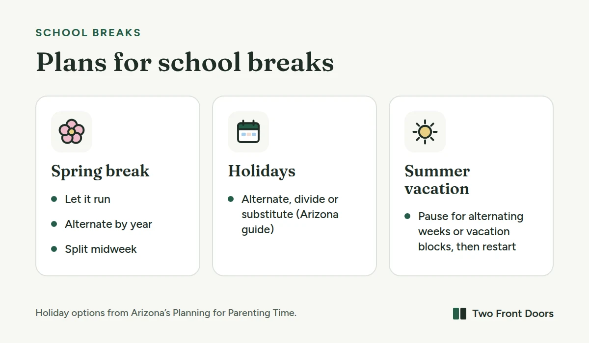 Three ways to handle school breaks in a 2-2-5-5 schedule. Spring break: let the schedule run, alternate the whole week by year, or split it midweek. Holidays: alternate, divide or substitute, as described in Arizona's court guide. Summer vacation: pause the 2-2-5-5 for alternating weeks or vacation blocks, then restart when school begins.