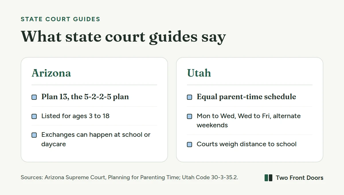 What state court guides say about the 2-2-5-5 schedule. Arizona calls it the 5-2-2-5 plan, Plan 13, and lists it for ages 3 to 5, 6 to 9, 10 to 12 and 13 to 18, with all exchanges possible at school or daycare. Utah's equal parent-time schedule has the same shape, with handovers on Monday, Wednesday and Friday mornings, and courts weigh the distance between the homes and the school.