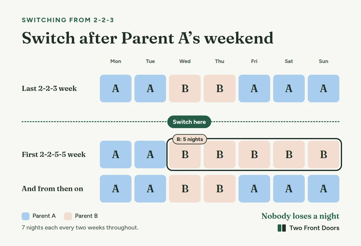 Switching from 2-2-3 to 2-2-5-5 over three weeks. Week 1, a normal 2-2-3 week: A Monday and Tuesday, B Wednesday and Thursday, A Friday to Sunday. Week 2, the first 2-2-5-5 week: A Monday and Tuesday, B Wednesday to Sunday. Week 3 onward: A always Monday and Tuesday, B always Wednesday and Thursday, weekends alternate. 7 nights each every two weeks throughout.