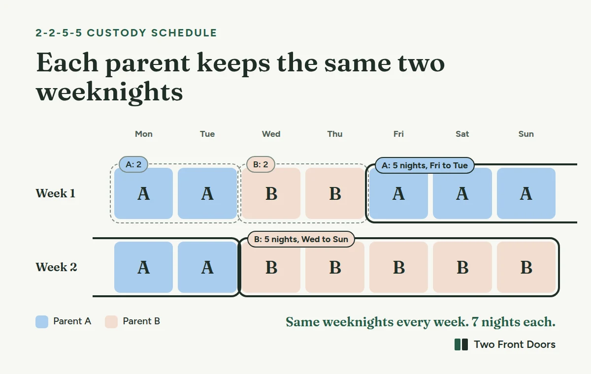 A two-week calendar grid of a 2-2-5-5 custody schedule. Week 1: Parent A Monday and Tuesday, Parent B Wednesday and Thursday, Parent A Friday, Saturday and Sunday. Week 2: Parent A Monday and Tuesday, Parent B Wednesday, Thursday, Friday, Saturday and Sunday. Outlines mark Parent A's 5-night block from Friday to Tuesday and Parent B's 5-night block from Wednesday to Sunday. Each parent has 7 of the 14 nights.