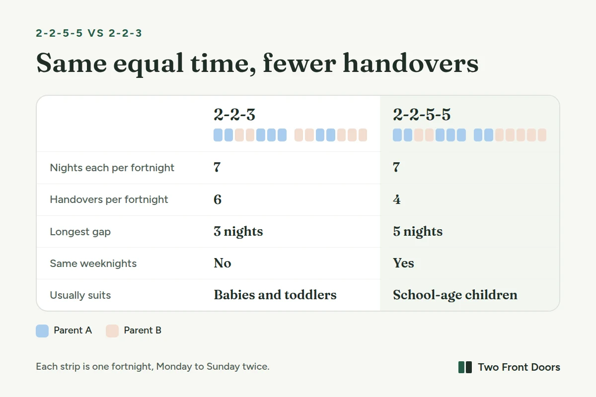 Comparison of 2-2-5-5 and 2-2-3 custody schedules. Both give each parent 7 of 14 nights, 182 or 183 nights a year, and alternate weekends. 2-2-3: 6 handovers per fortnight, never more than 3 nights apart, weeknights change every week, usually suits babies and toddlers. 2-2-5-5: 4 handovers per fortnight, up to 5 nights apart, same weeknights every week, usually suits school-age children.