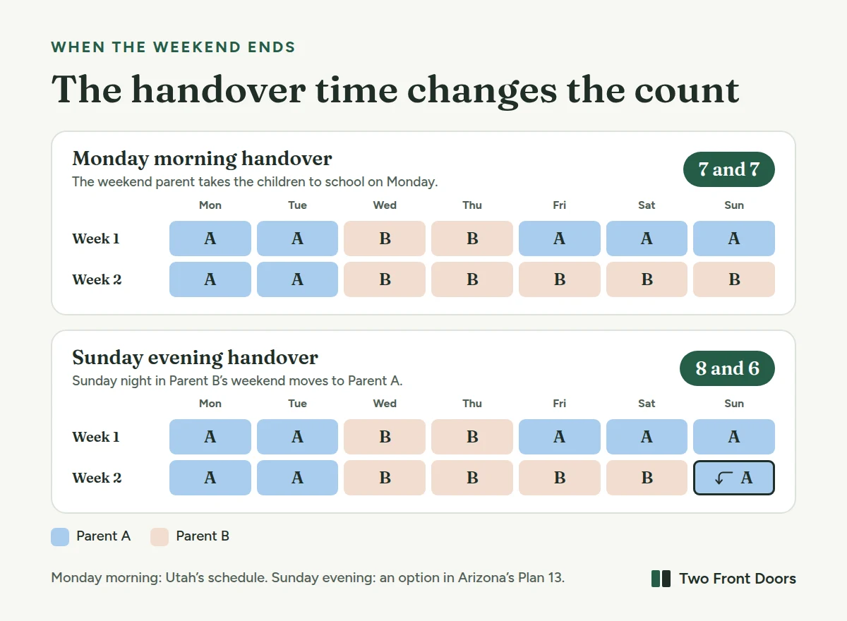 How the weekend handover time changes a 2-2-5-5 schedule. With a Monday morning handover at school, each parent has 7 of 14 nights. With a Sunday evening handover, Sunday night in Parent B's weekend moves to Parent A, so Parent A has 8 nights and Parent B has 6.