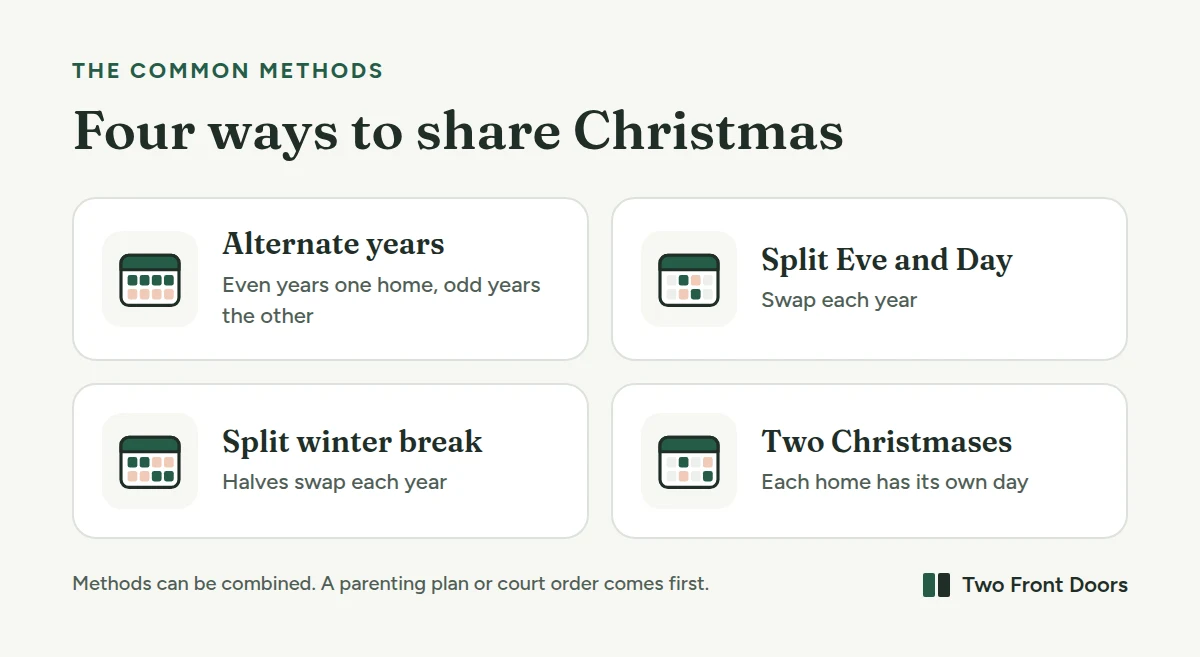 Four ways to share Christmas after separation, shown as four cards. Alternate years: one parent has Christmas in even years, the other in odd years. Split Eve and Day: Christmas Eve with one parent, Christmas Day with the other, swapping each year. Split winter break: the break is cut in half and the halves swap each year. Two Christmases: each home celebrates on its own day.