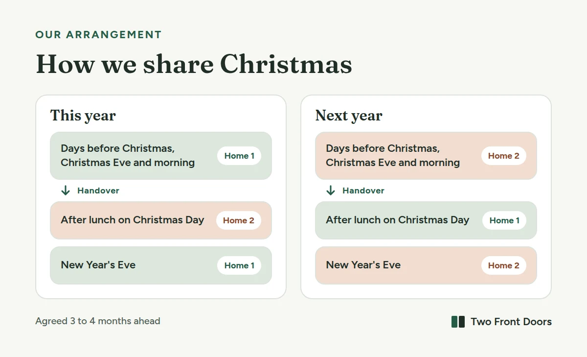 How George and his sons' mom share Christmas, shown as two years side by side. Year one: the boys spend a few days before Christmas with one home, including Christmas Eve and Christmas morning, then move to the other home after lunch on Christmas Day. New Year's Eve is with the home that had the days before Christmas. Year two: the same pattern with the homes swapped. Planned 3 to 4 months ahead.