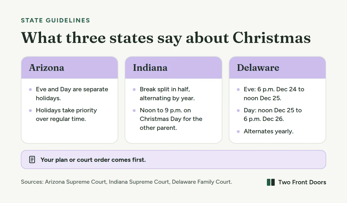 How three state court guidelines handle Christmas. Arizona: Christmas Eve and Christmas Day are separate holidays, and holiday schedules take priority over regular parenting time. Indiana: winter break split in half, halves alternate by year, and the parent without Christmas Day in their half has noon to 9 p.m. on Christmas Day. Delaware: Christmas Eve 6 p.m. December 24 to noon December 25, Christmas Day noon December 25 to 6 p.m. December 26, alternating each year.