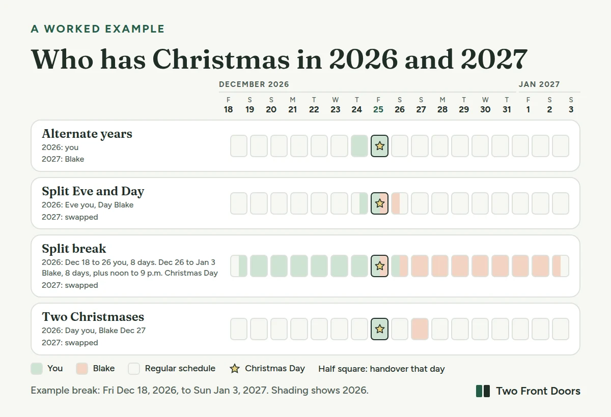 Who has the children over Christmas in 2026 and 2027 under four methods, using an example winter break from Friday December 18, 2026, to Sunday January 3, 2027. Alternate years: you in 2026, Blake in 2027. Split Eve and Day: in 2026 you have 6 p.m. December 24 to noon December 25 and Blake has noon December 25 to 6 p.m. December 26, swapping in 2027. Split winter break: in 2026 you have 6 p.m. December 18 to 6 p.m. December 26 (8 days) and Blake has 6 p.m. December 26 to 6 p.m. January 3 (8 days) plus noon to 9 p.m. on Christmas Day, swapping in 2027. Two Christmases: Christmas Day with you in 2026 and Blake's dinner on December 27, swapping in 2027.
