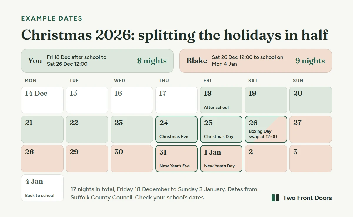 A calendar grid of the 2026 Christmas school holidays, Friday 18 December to Sunday 3 January, shaded for the split-the-holidays-in-half example. You: Friday 18 December after school to 12:00 on Saturday 26 December, 8 nights including Christmas Eve and Christmas Day. Blake: 12:00 on Saturday 26 December to school on Monday 4 January 2027, 9 nights including New Year's Eve. 17 nights in total.