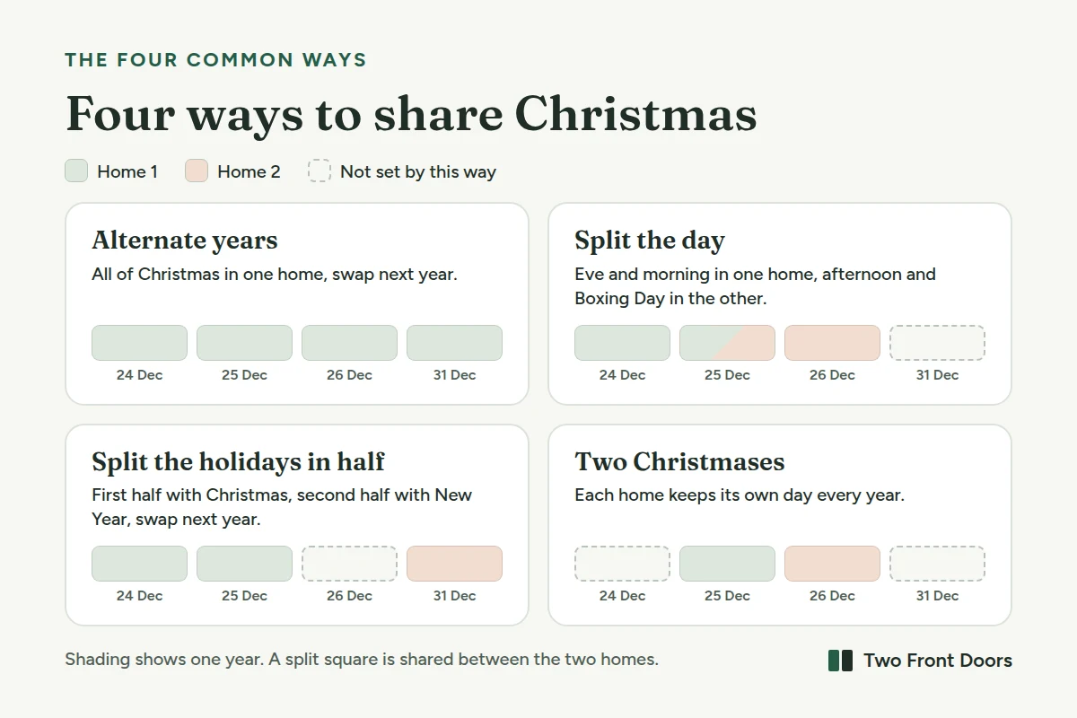 Four ways to share Christmas. Alternate years: the whole of Christmas in one home this year and the other next year. Split the day: Christmas Eve and morning in one home, the afternoon and Boxing Day in the other, swapping each year. Split the holidays in half: first half including Christmas with one parent, second half including New Year with the other, swapping each year. Two Christmases: each home keeps its own day every year, for example 25 December in one and a second Christmas on another date.
