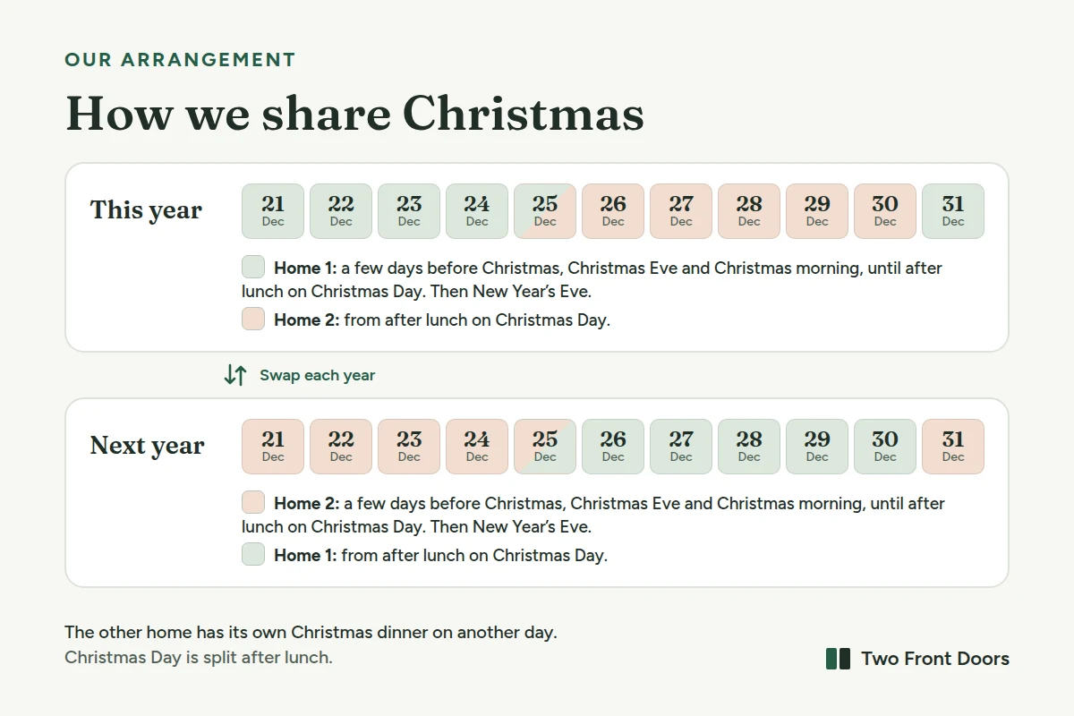 How we share Christmas, shown over two years. Year one: Home 1 has the boys for a few days before Christmas, including Christmas Eve and Christmas morning, until after lunch on Christmas Day, and has New Year's Eve. Home 2 has them from after lunch on Christmas Day over Christmas. Year two: the same pattern with the homes swapped. The home that doesn't have them over Christmas has its own Christmas dinner on another day.