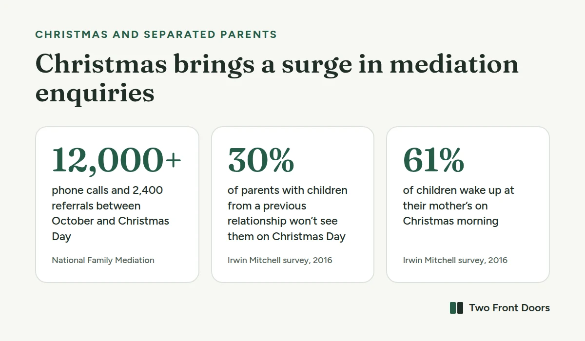 Christmas and separated parents in numbers. National Family Mediation typically handles more than 12,000 phone calls and 2,400 referrals between October and Christmas Day. In a 2016 Irwin Mitchell survey of 1,000 separated parents, 30 percent of parents with children from a previous relationship would not see their child on Christmas Day, and 61 percent of children would wake up at their mother's house on Christmas morning.