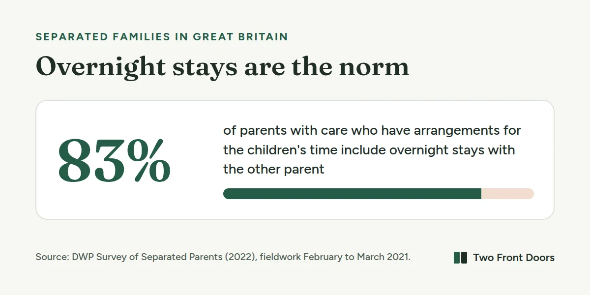 83 percent of parents with care who have arrangements for the children's time include overnight stays with the other parent, according to the DWP Survey of Separated Parents.