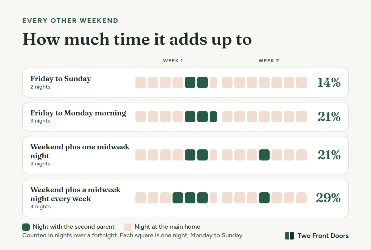 How much time every other weekend gives the second parent, counted in nights over a fortnight. Friday to Sunday is 2 nights out of 14, about 14 percent. Friday to Monday morning, or a weekend plus one midweek overnight, is 3 nights, about 21 percent. A weekend plus a midweek overnight every week is 4 nights, about 29 percent.