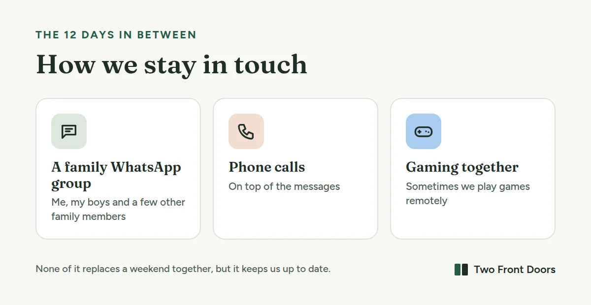 Ways we stay in touch between weekends: a family WhatsApp group, phone calls, and playing games together online.