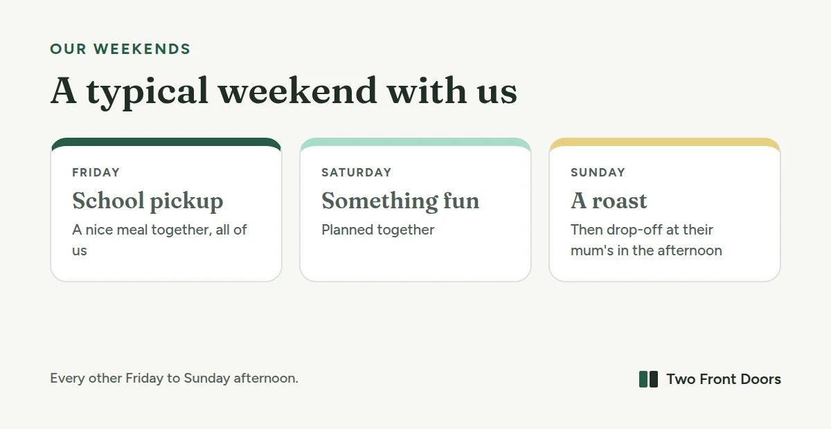A typical weekend with us. Friday: school pickup and a nice meal together. Saturday: something fun. Sunday: a roast, then drop-off at their mum's in the afternoon.