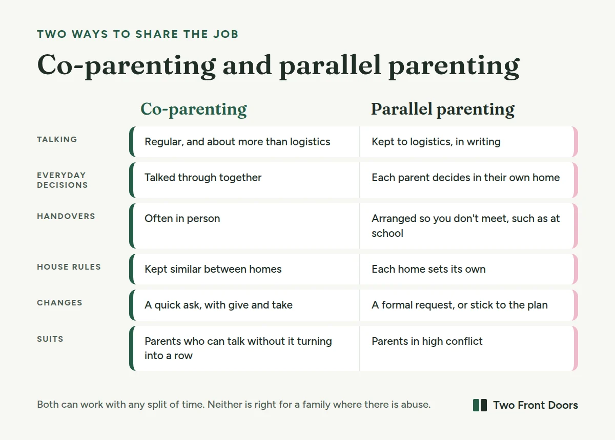 Co-parenting and parallel parenting compared side by side: how parents communicate, who makes everyday decisions, how handovers work, how house rules are set, how changes are agreed and which families each suits.