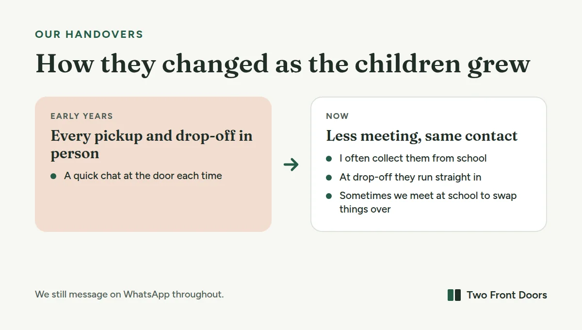 How our handovers changed. In the early years every pickup and drop-off meant meeting in person. Now I often collect from school, the children run straight in at drop-off, and we sometimes meet at school to swap things over.