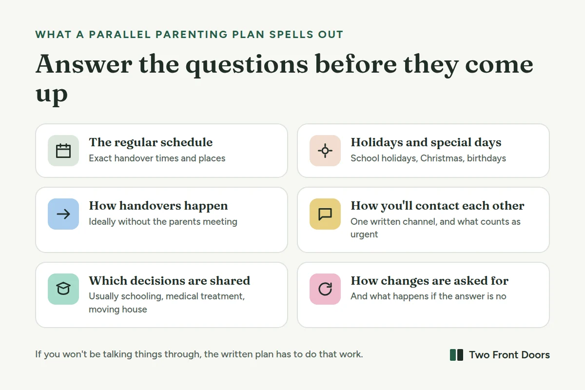What a parallel parenting plan spells out: the regular schedule with times and places, holidays and special days, how handovers happen, how parents contact each other, which decisions are shared, and how changes are requested.