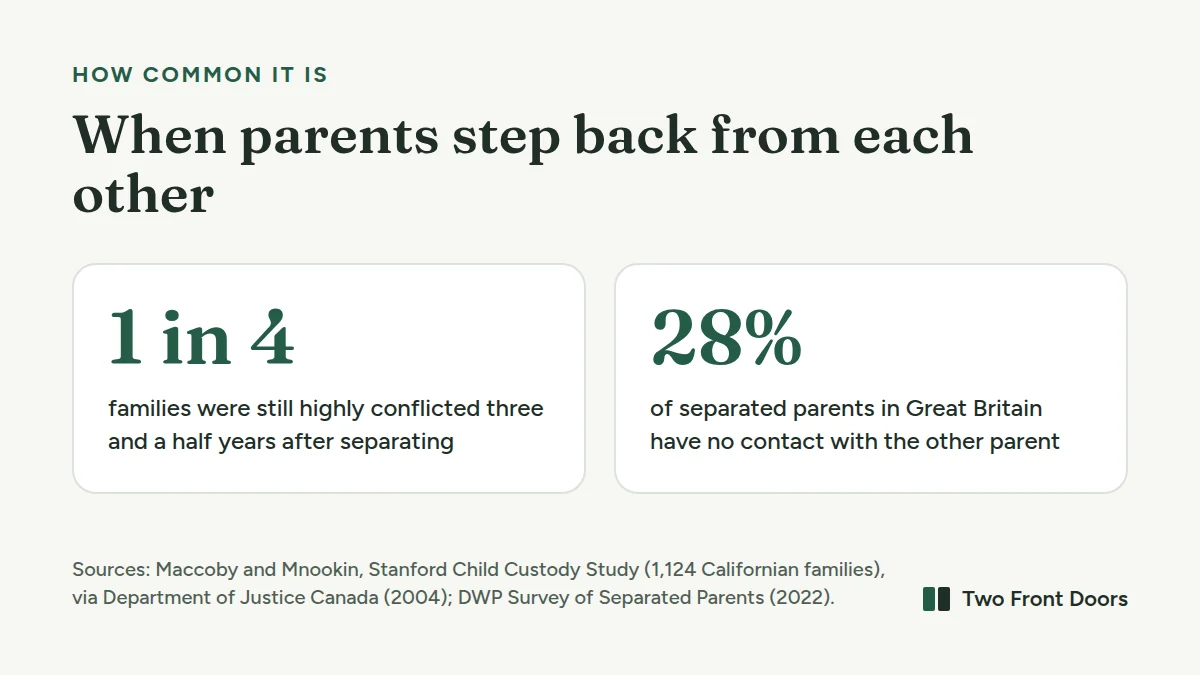 Two figures. About 1 in 4 families were still highly conflicted three and a half years after separating, in Maccoby and Mnookin's California study. 28% of separated parents in Great Britain have no contact with the other parent, according to the DWP Survey of Separated Parents.
