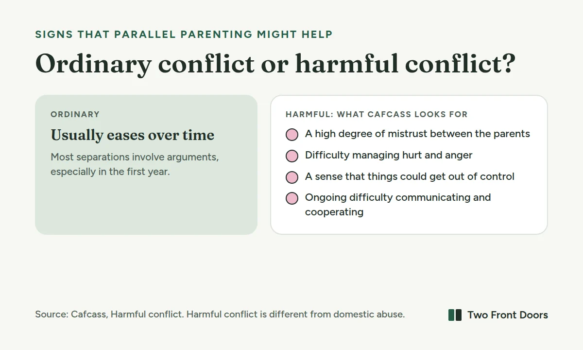 The signs Cafcass looks for when conflict between parents becomes harmful: a high degree of mistrust, difficulty managing hurt and anger, a sense that things could get out of control, and ongoing difficulty communicating and cooperating. Ordinary conflict usually eases over time; harmful conflict doesn't.