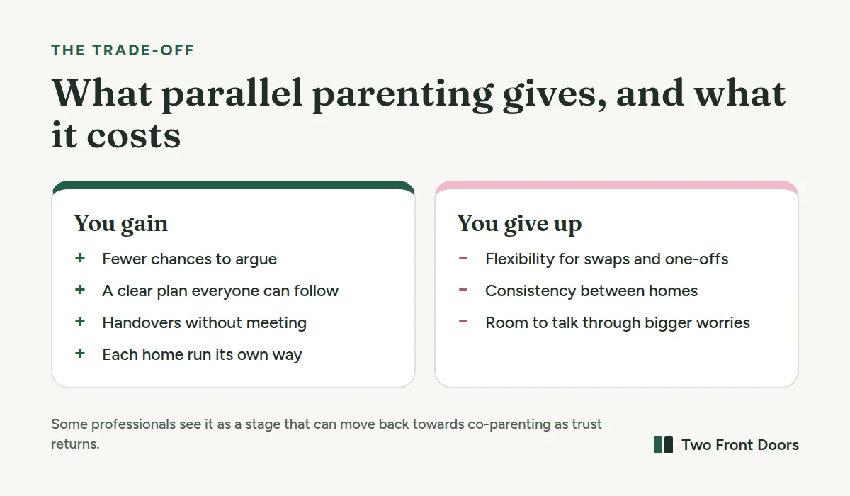 What parallel parenting gives you and what it costs. It gives fewer chances to argue, a clear plan, handovers without meeting and each home run its own way. It costs flexibility for swaps, consistency between homes and room to talk through bigger worries.