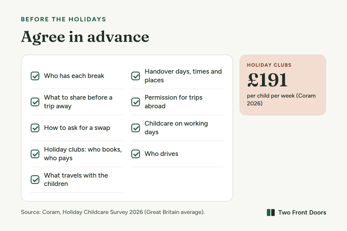 A checklist titled "Agree in advance". Who has each break this year. Handover days, times and places. What to share before a trip away, and permission for trips abroad. How to ask for a swap. Who covers childcare on working days. Who books and pays for holiday clubs. Who drives. What packs and travels with the children.