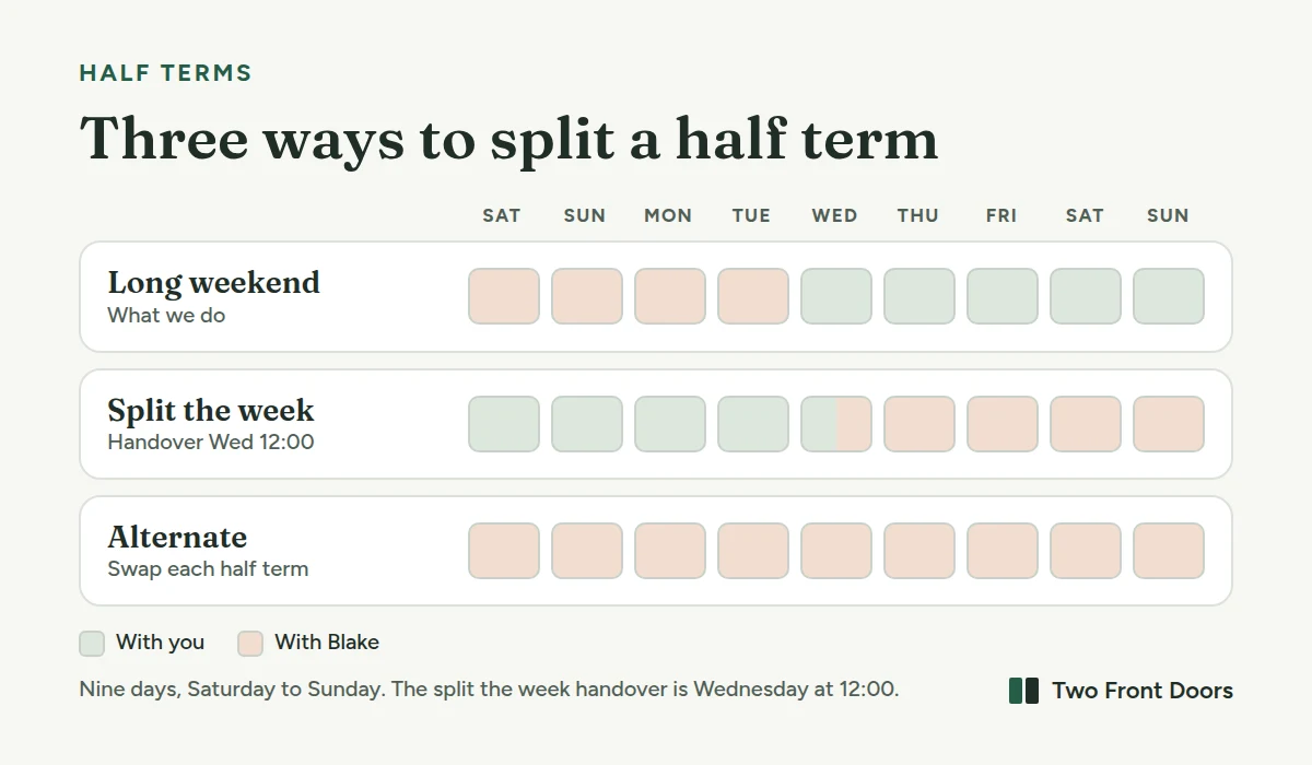 Three ways to split a half term, shown as three nine-day strips from Saturday to Sunday. Long weekend: Saturday to Tuesday with one parent, the rest of the week with the other. Split the week: Saturday to Wednesday midday with one parent, Wednesday midday to Sunday with the other. Alternate: all nine days with one parent, swapping at the next half term.