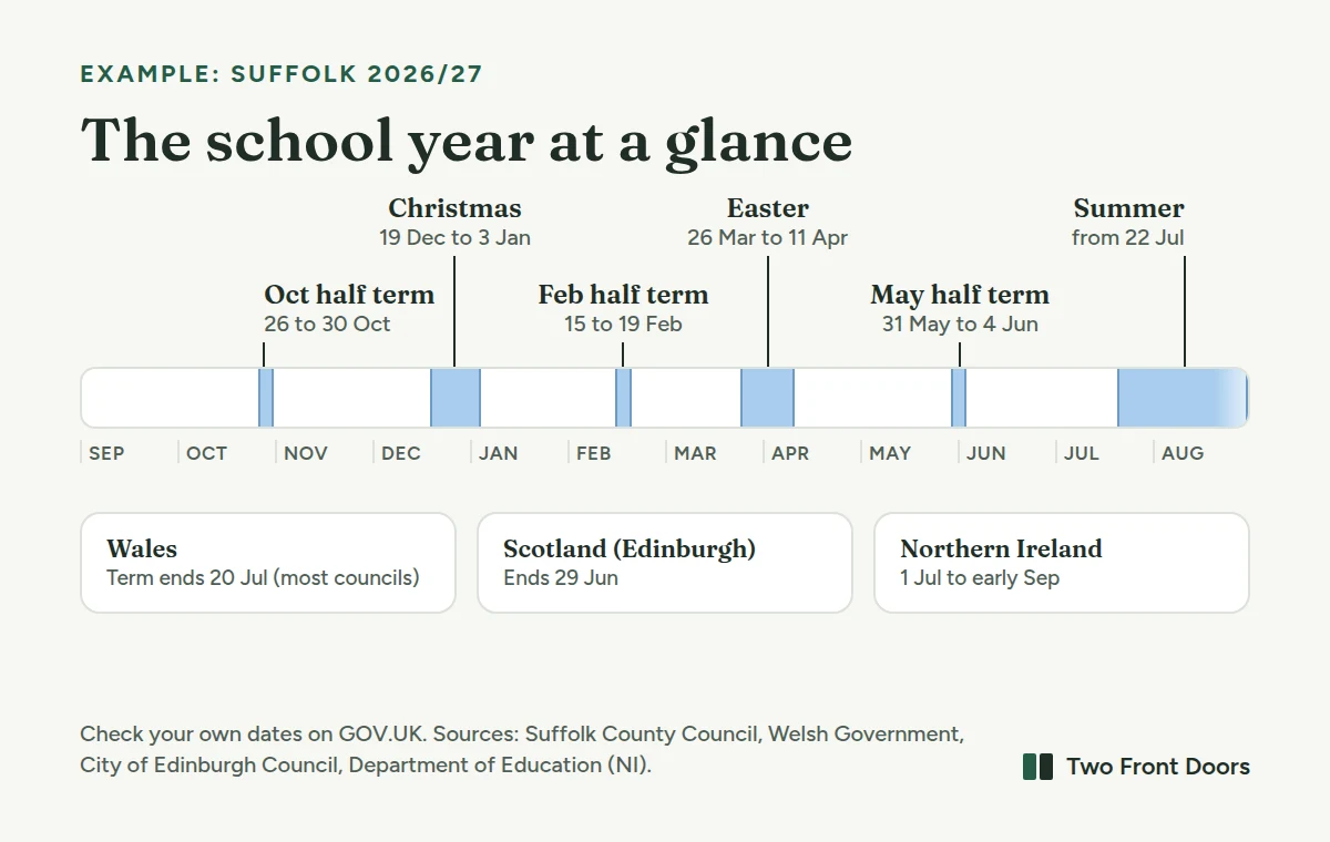 A timeline of the 2026/27 school year using Suffolk County Council's dates as an example. October half term 26 to 30 October 2026. Christmas holidays 19 December 2026 to 3 January 2027. February half term 15 to 19 February 2027. Easter holidays 26 March to 11 April 2027. May half term 31 May to 4 June 2027. Summer holidays from 22 July 2027. Notes below the timeline: most Welsh councils end the summer term on 20 July 2027, Edinburgh on 29 June 2027, and Northern Ireland's summer holidays run from 1 July to the start of September.