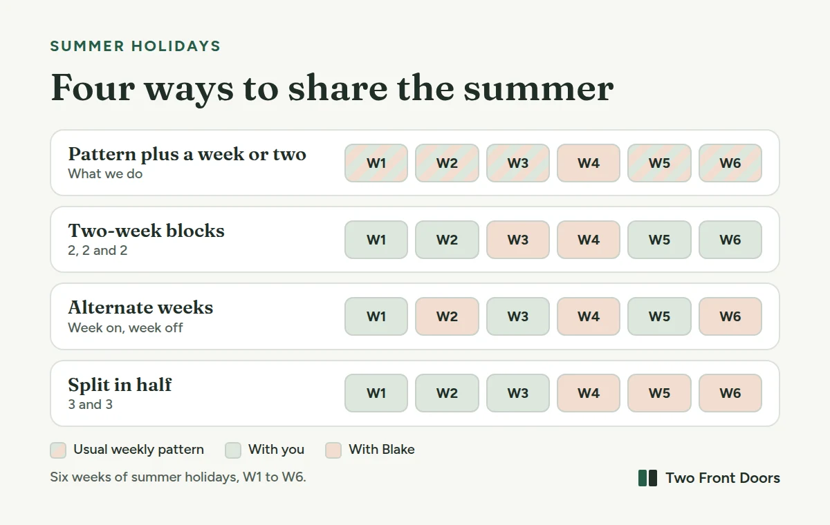 Four ways to split a six-week summer holiday, each shown as six coloured weekly blocks. Regular pattern plus a week or two: the usual weekly pattern runs all summer, with one or two whole weeks added for the other parent. Two-week blocks: weeks 1 and 2 with one parent, weeks 3 and 4 with the other, weeks 5 and 6 back with the first. Alternate weeks: weeks 1, 3 and 5 with one parent, weeks 2, 4 and 6 with the other. Split in half: weeks 1 to 3 with one parent, weeks 4 to 6 with the other.