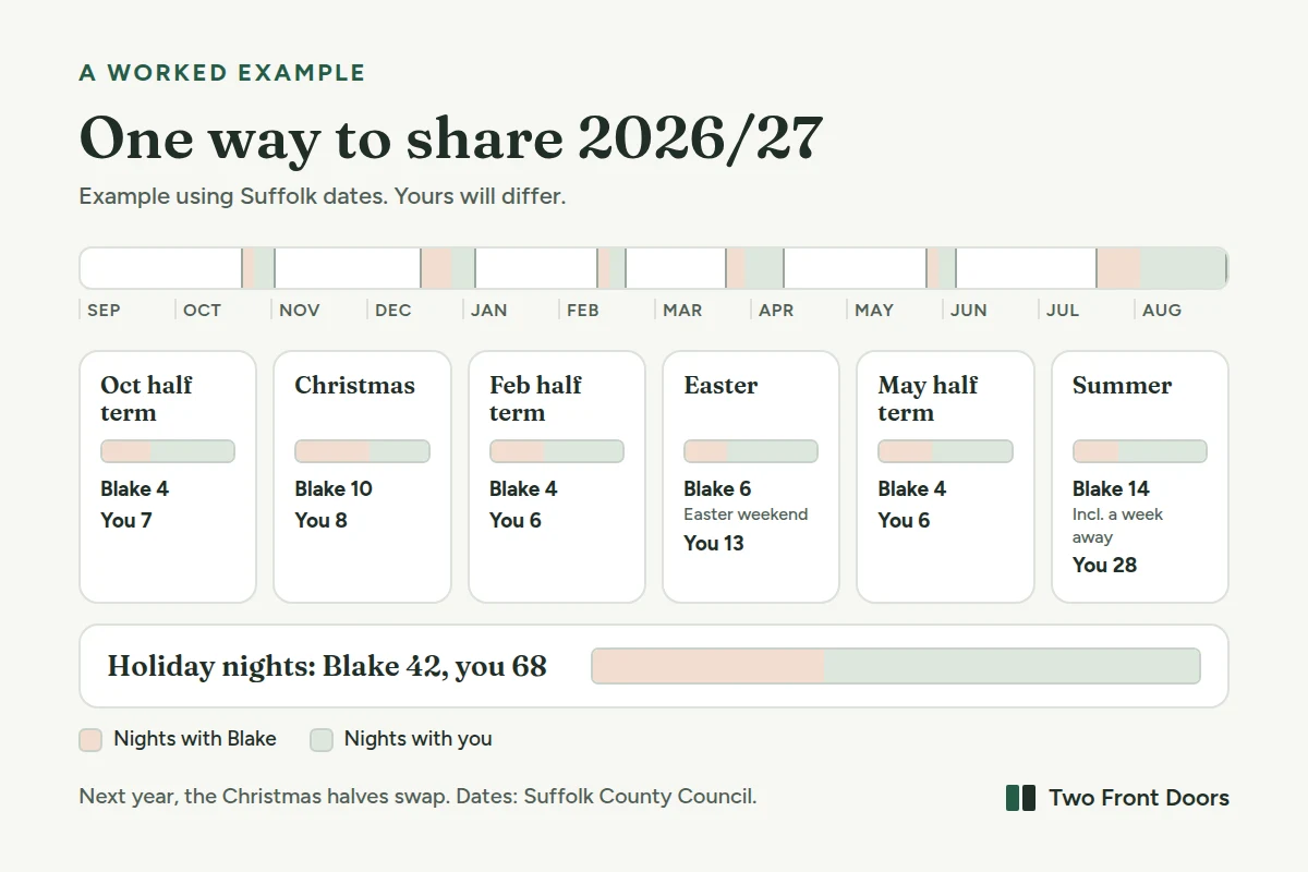 The worked example of the 2026/27 school year, using Suffolk dates. A horizontal year bar from September 2026 to August 2027 with each school holiday split into two colours. October half term: Blake 4 nights, you 7. Christmas: Blake 10 nights including Christmas morning and New Year's Eve, you 8 including Christmas Day afternoon. February half term: Blake 4, you 6. Easter: Blake 6 including the Easter weekend, you 13. May half term: Blake 4, you 6. Summer: Blake 14 including a week away, you 28. Total school holiday nights: Blake 42, you 68.