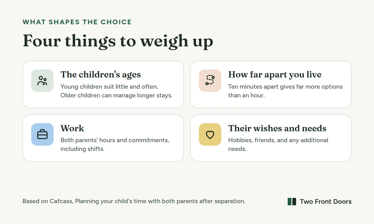 What shapes a child arrangement, based on Cafcass guidance: the children's ages, how far apart the homes are, both parents' work, and the children's wishes and needs.