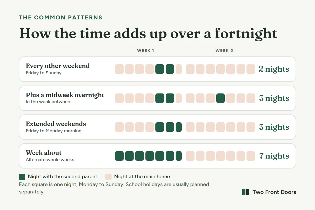 Common child arrangement patterns compared by nights with the second parent over a fortnight. Every other weekend: 2 nights. Every other weekend plus a midweek overnight: 3 nights. Extended weekends, Friday to Monday: 3 nights. Week about: 7 nights.