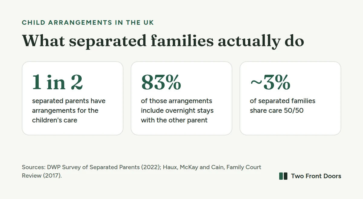 Child arrangements in the UK. Half of separated parents have arrangements for the children's care. 83 percent of those include overnight stays with the other parent. Around 3 percent of separated families share care 50/50.