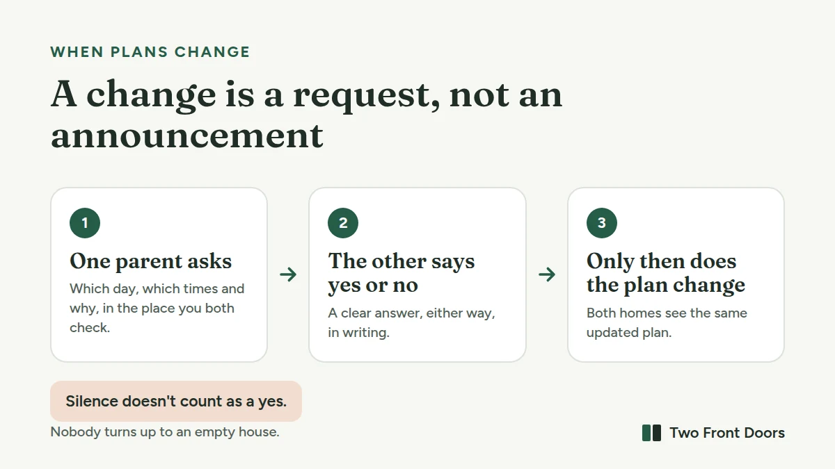 Three steps for changing the plan: one parent asks, the other says yes or no, and only then does the plan change. Silence doesn't count as a yes.