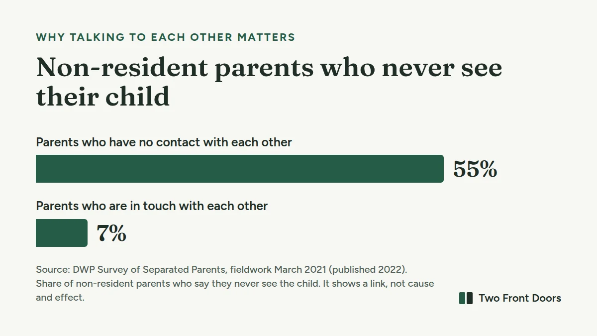 Bar chart. 55% of non-resident parents who have no contact with the other parent never see their child, compared with 7% of those who are in touch with each other.