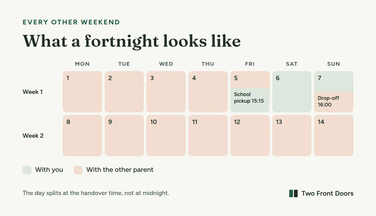 A two-week calendar for an every other weekend schedule. The children are with one parent from school pickup at 15:15 on Friday until drop-off at 16:00 on Sunday in week one, and with the other parent for the rest of the fortnight.