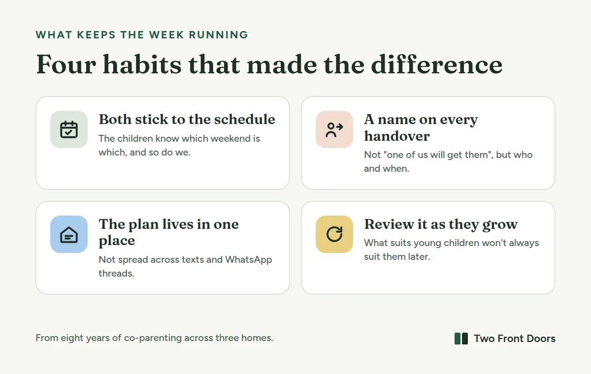 Four habits that keep a co-parenting week running: both parents stick to the schedule, a name on every handover, the plan lives in one place, and review it as the children grow.