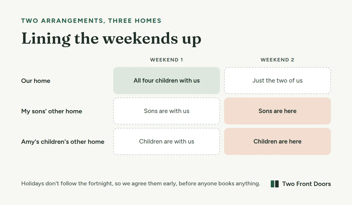 Two arrangements across three homes with lined-up weekends. On weekend one all four children are at our home, and on weekend two they are at their other homes.