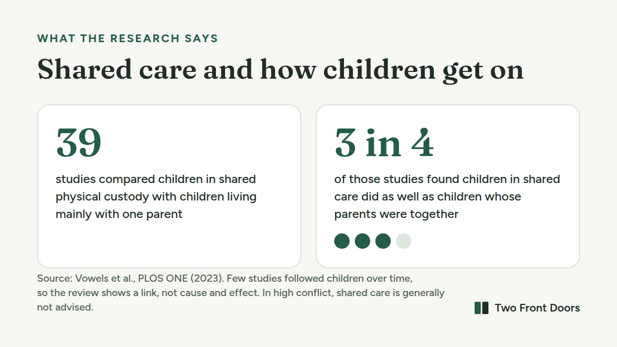 A 2023 review of 39 studies found that in 3 in 4 of them, children in shared physical custody did as well as children whose parents were together.