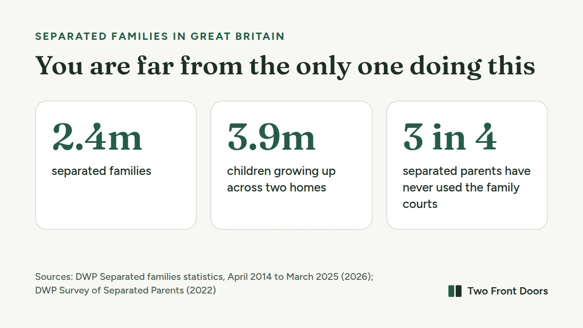 Three figures: 2.4 million separated families in Great Britain, 3.9 million children growing up across two homes, and 3 in 4 separated parents who have never used the family courts.