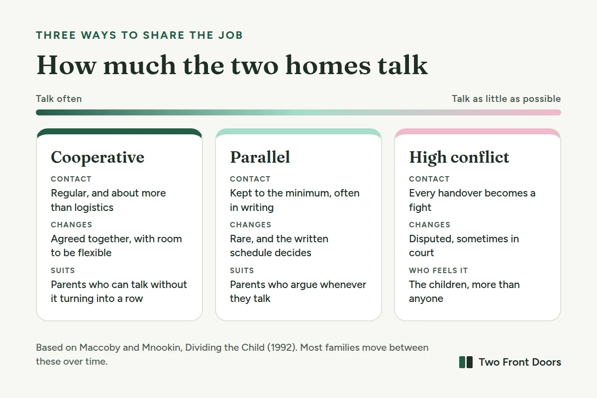 Three ways separated parents share the job, on a scale from talking often to talking as little as possible: cooperative co-parenting, parallel parenting and high-conflict arrangements, with how each handles contact and changes.